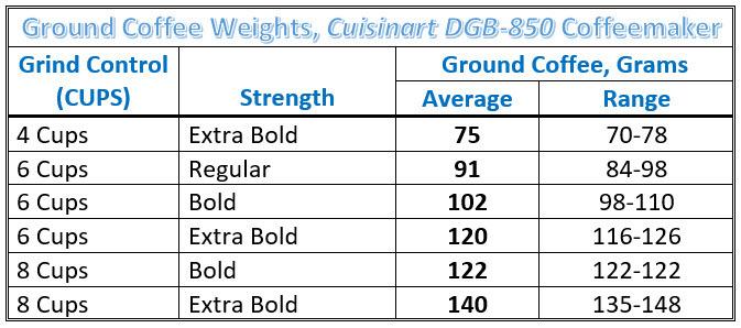 Cuisinart Automatic Grind & Brew 10-Cup Coffee Maker with Blade Grinder, Programmable Coffee Machine Glass Carafe with 1-4 Cup Setting, Brew Pause, Grind-Off Option, DGB-450NAS, Black/Stainless Steel customer photo 1